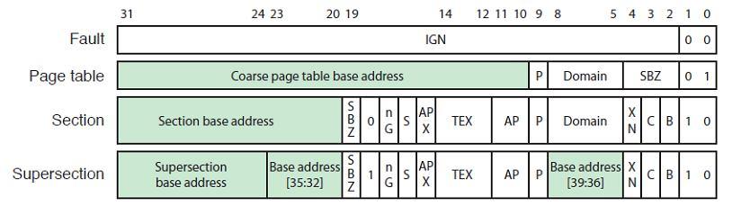 Translation Flow for Small Page Translation Flow for a Supersection First Level Descriptor Formats Each entry in the first level table corresponds to 1MB of virtual memory Entry a descriptor of how