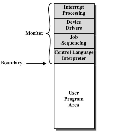 Memory Layout for Resident Monitor Job Control Language Instructions to Monitor Usually denoted by $ e.g. $JOB $FTN... Some Fortran instructions $LOAD $RUN.