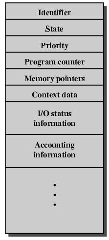 Medium Term Scheduling Part of the swapping function (later ) Usually based on the need to manage multiprogramming If no virtual memory, memory management is also an issue Short Term Scheduler a.k.