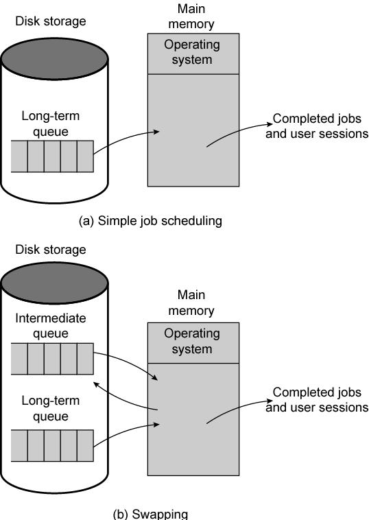 Use of Swapping Partitioning Splitting memory into sections to allocate to processes (including Operating System) Fixed-sized partitions May not