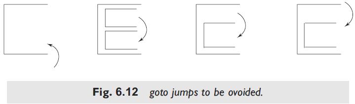 Avoiding goto Jumps in Loops When goto is used, many compilers generate a less efficient code.