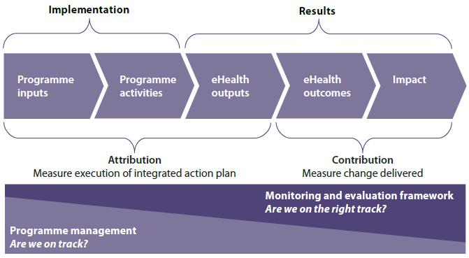 Monitoring & Evaluation ICT Interventions for health sector are not all realizable in the short time and can be divided into three categories: - Build on what exists as immediate response - Extend