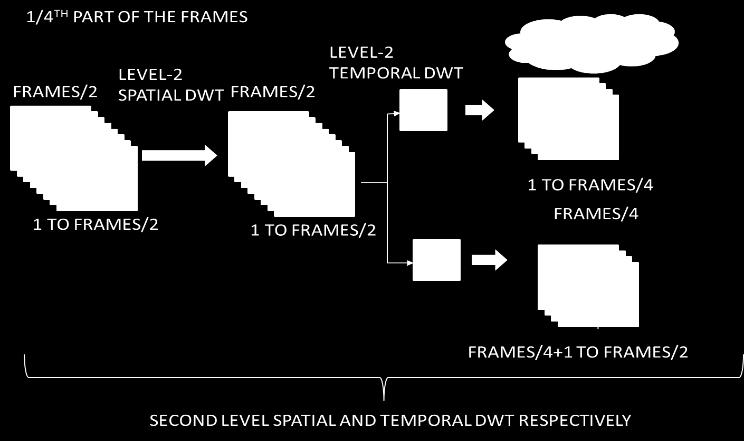 Now, on the output of step-3 temporal DWT is applied which is called as level-2 temporal DWT. 5.