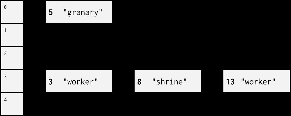 Heaps & Hashing 3. (a) Draw the diagram that results from the following operations on a Java HashMap. Integer::hashCode returns the integer s value.