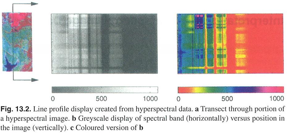 Hyperspectral Remote Sensing Does not lend itself to conventional image viewing techniques with RGB color