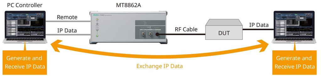 IP Data Transfer The Ethernet port on the back panel of the MT8862A can be used for exchanging IP data with an external server.