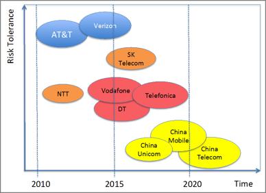 Regional Differences and Status AT&T: all new services on its virtualized platform One NA operator first stopped buying custom platforms 2 years
