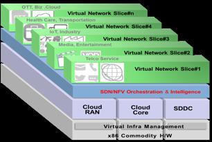 Network transformation: The