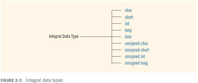 Simple Data Types (continued) Integral data