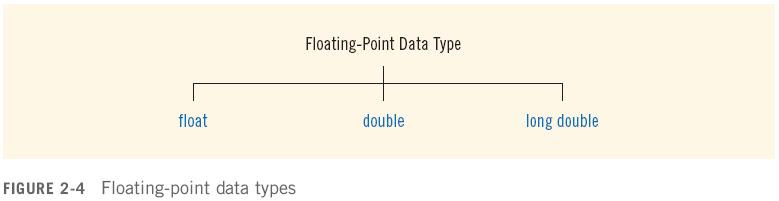 Floating-Point Data Types (continued) float: represents any real number Range: -3.4E+38 to 3.