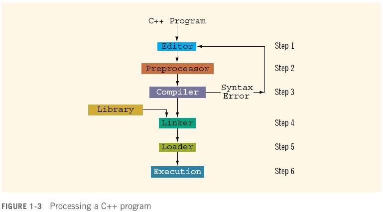 Processing a C++ Program (cont'd.