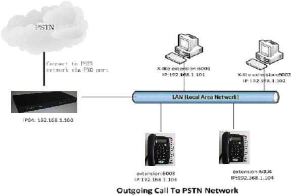 6.2. Make outbound calls to PSTN There are many kinds of trunking you can use to make outgoing calls. It includes: Analog FXO trunk, GSM Trunk, SIP trunk, IAX trunk etc. 6.2.1 Analog/FXO trunking For the IPPBX, you can install FXO module and use the FXO trunking to make outgoing call via your local PSTN line.