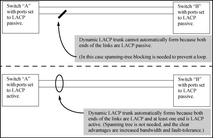 Example: Figure 18 Criteria for automatically forming a dynamic LACP trunk Example: interface <port-list> lacp active Configures <port-list> as LACP active.