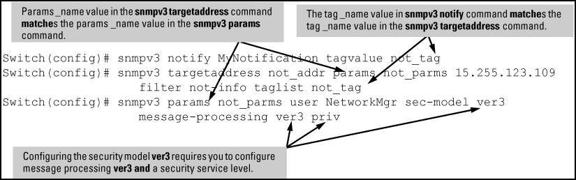 Example: An Example: of how to configure SNMPv3 notification is shown here: Figure 32 Example: of an SNMPv3 notification configuration Network security notifications By default, a switch is enabled