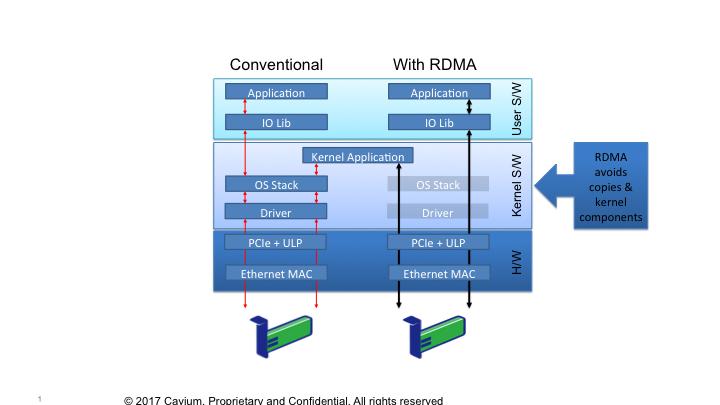 Figure 1. Conventional versus RDMA network stack. For Linux servers, NFS over RDMA has been available in the Linux kernel since 2008.