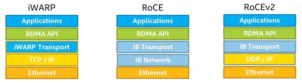 Whereas RDMA was once available in only costly specialized NICs, vendors now support it in highvolume Ethernet NICs without requiring additional licenses or software packages.