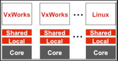 or None SMP, AMP, and Virtualization Distributed Shared