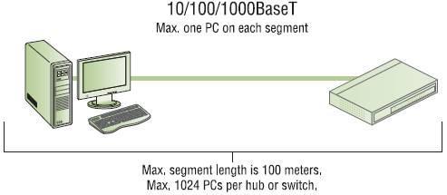 device and the hub or switch is 100 meters Maximum of 1024 PCs per hub or switch Hubs act as