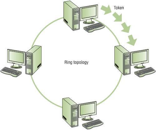 Token Ring Developed by IBM Uses a star ring topology Incompatible with Ethernet Data travels in a