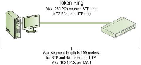 shielded twisted pair (STP) cable Today s Token