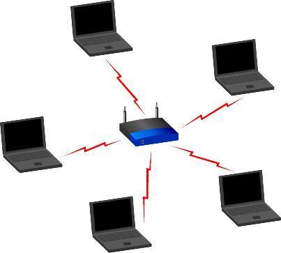 Wireless Networking Modes Infrastructure Mode Use one or more WAPs to connect wireless nodes to a wired network