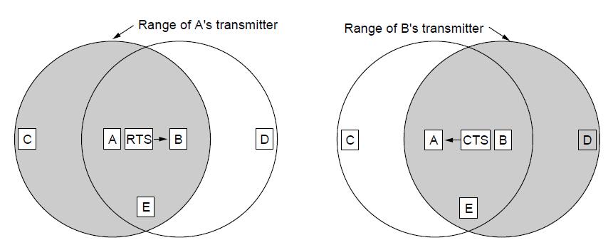 Wireless LANs (4) MACA MACA protocol grants access for A to send to B: A sends RTS to B [left]; B replies with CTS [right] C can send while the data frame is being sent if not interfering; D and E