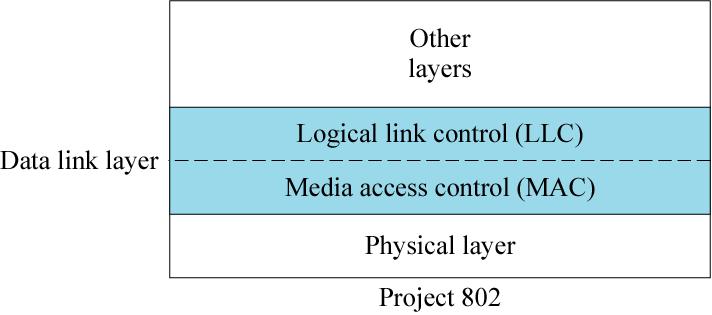 Logical Link Control (LLC) - 802.