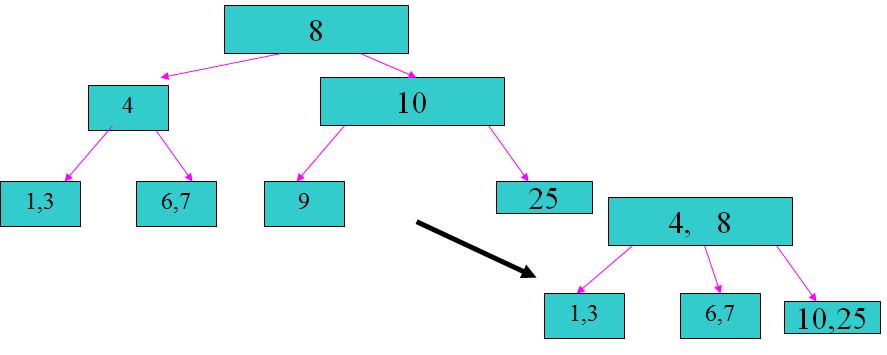 More on removal What if parent is a 2-node Propagate underflow up the tree
