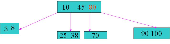 Insertion (Cont d) Split & move middle element to parent