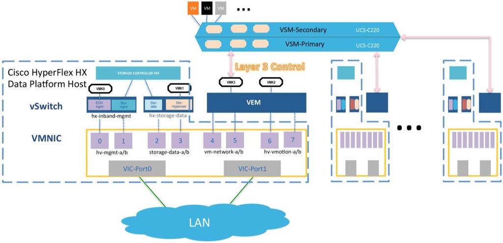 Figure 2. Cisco HyperFlex Systems Using Cisco Nexus 1000V Switches The Cisco Nexus 1000V is a popular and widely deployed distributed vswitch in VMware environments.