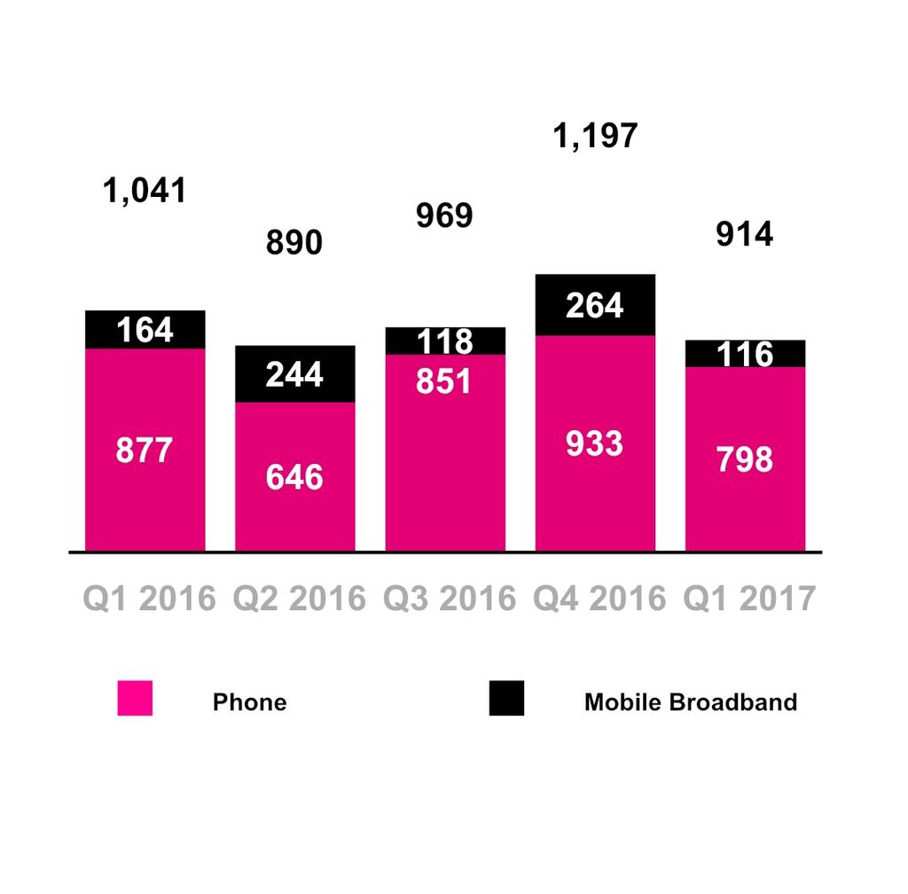 CUSTOMER METRICS Total Branded Postpaid Net Additions (in thousands) Branded Postpaid Customers Branded postpaid phone net customer additions were 798,000 in Q1 2017 compared to 933,000 in Q4 2016