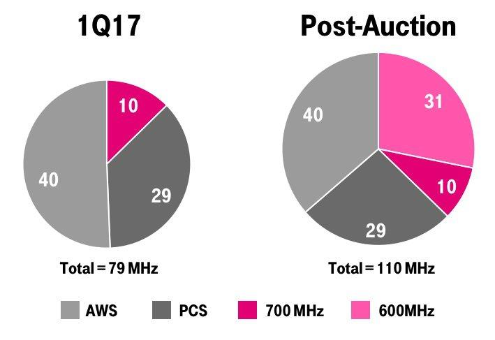 T-Mobile Average Spectrum Ownership, All Markets Spectrum Growth In Q1 2017, T-Mobile closed on the previously announced transaction for 700 MHz A-Block spectrum in Eastern Montana, bringing its