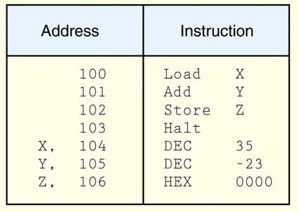 4.11 A Discussion on Assemblers 206 Mnemonic instructions, such as LOAD 104, are easy for humans to write and understand. 4.11.1 What Do Assemblers Do?