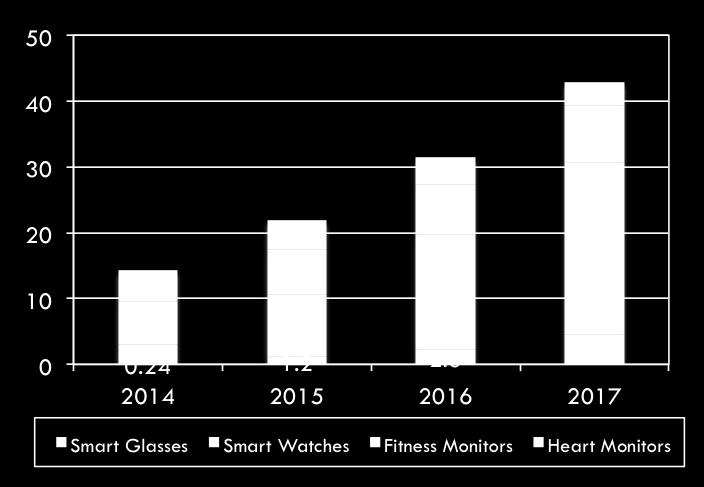 Devices Wearable Devices 2017 US