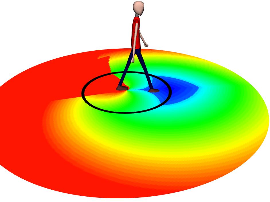 Figure 2: Parameterization coverage maps for the frontal regular walking (left) and lateral walking (right) locomotion behaviors. The maps are on polar coordinates.