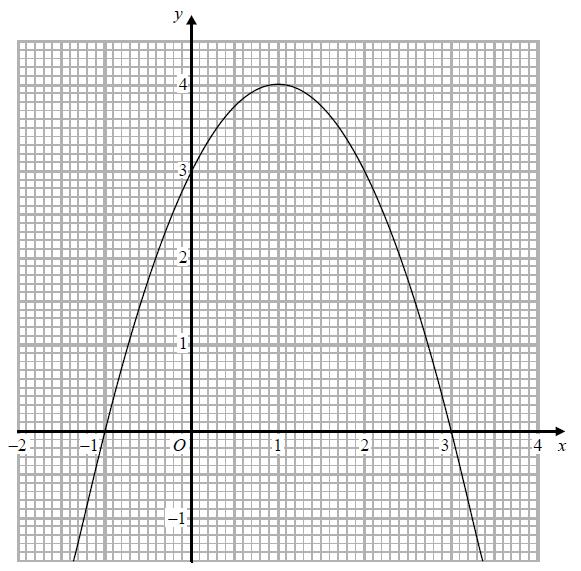 5. The graph of y = f(x) is drawn on the grid.