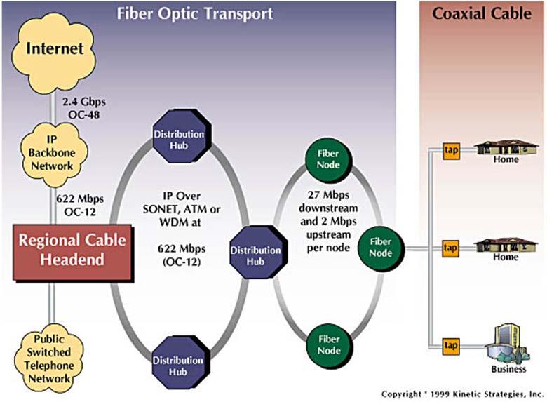 Residential access: cable modems 49 Diagram: http://www.cabledatacomnews.com/cmic/diagram.