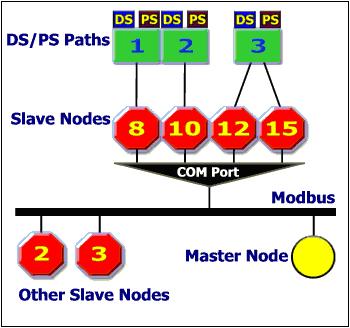 Each Serial MBX Slave device can respond to multiple slave addresses. However, from the MBX architecture perspective, it always appears as a single network node at address 1.