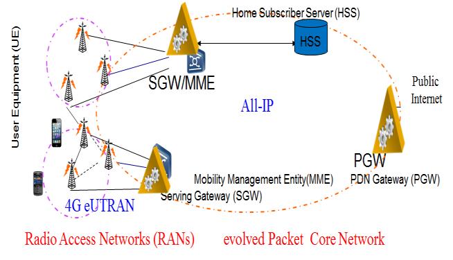 traffic from NodeB to RNC, 3G Traffic reach the RNC through Iub interface. For voice is running in TDM Network.