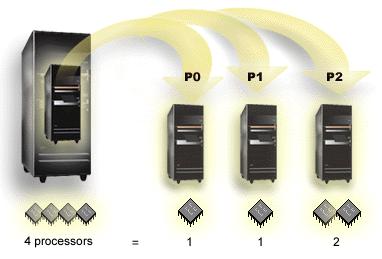 For example, a serer with 4 physical processors can hae 3 logical partitions with two partitions haing 1 dedicated processor and one partition haing 2 dedicated processors.