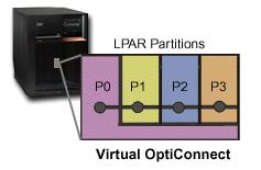 High-speed link (HSL) OptiConnect proides high speed system-to-system communication for PCI-based models. It requires standard HSL cables, but no additional hardware is required.