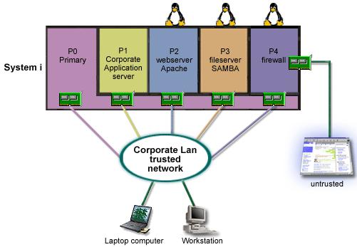 Solution using directly attached LAN adapters Attention: Directly attached I/O resources are under the control of the Linux operating system.