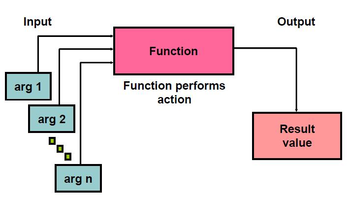 1. SQL Functions Functions are a very powerful feature of SQL.