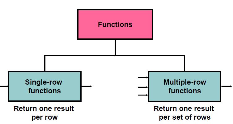 2. Two Types of SQL Functions There are two types of functions: Single-row functions Multiple-row functions Single-Row Functions These functions operate on single rows only and return one result per
