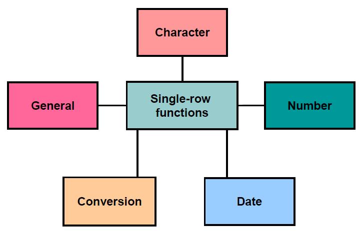3. Single-Row Functions function_name [(arg1, arg2,...)] Single-row functions are used to manipulate data items.