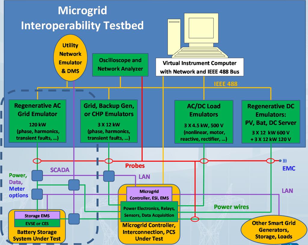 NIST Smart Grid Interoperability Testbed SGIP Smart Grid Interoperability NIST Measurement Science DOE/DOD Labs, Test & Certification ESI, EMS, Microgrid &