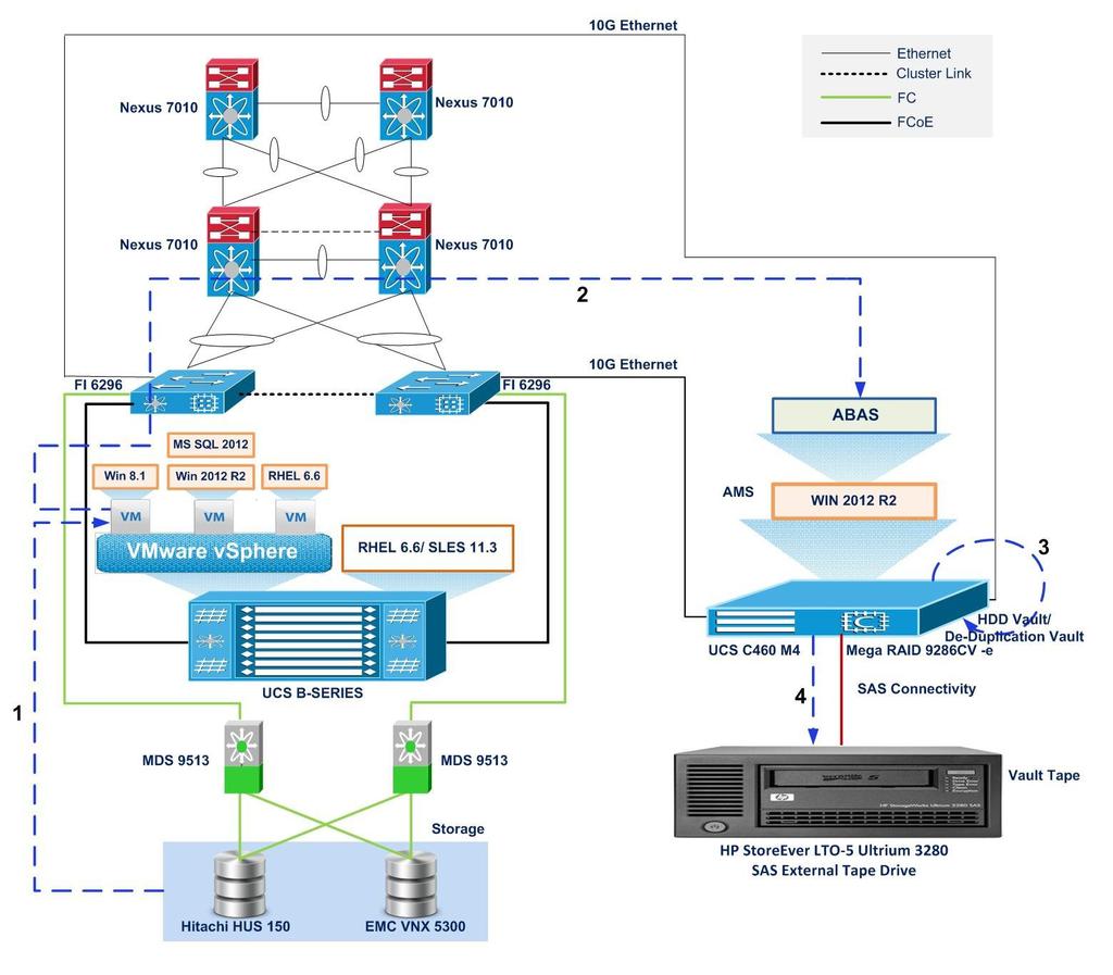Test Scenarios for UCS with Acronis VM Backup Figure 7: Topology in Use Backup data flows: Step 1 2 3 4 From Disk Array (Hitachi HUS & EMC VNX) VM in B series SAN based server To VM in B series SAN