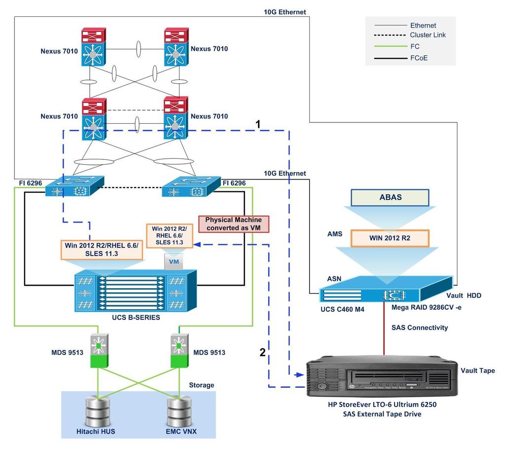 Open Issue (P2V) Test Scenarios for UCS with Acronis Backup data flows: Step 1 2 From Disk Array Network Share To Network Share Converted as Physical Machine and Restored to B460 M4 baremetal.