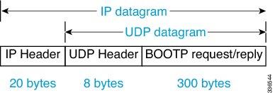 BOOTP Packet Format BOOTP Packet Format BOOTP requests and replies are encapsulated in UDP datagrams as shown in