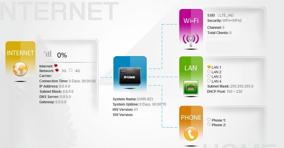 3.3 Using the User Configuration Interface 3.3.1 Home The status page displays basic system Information including a summary of the Internet, system, Wi-Fi, Local Area Network (LAN) and connected VoIP phones.
